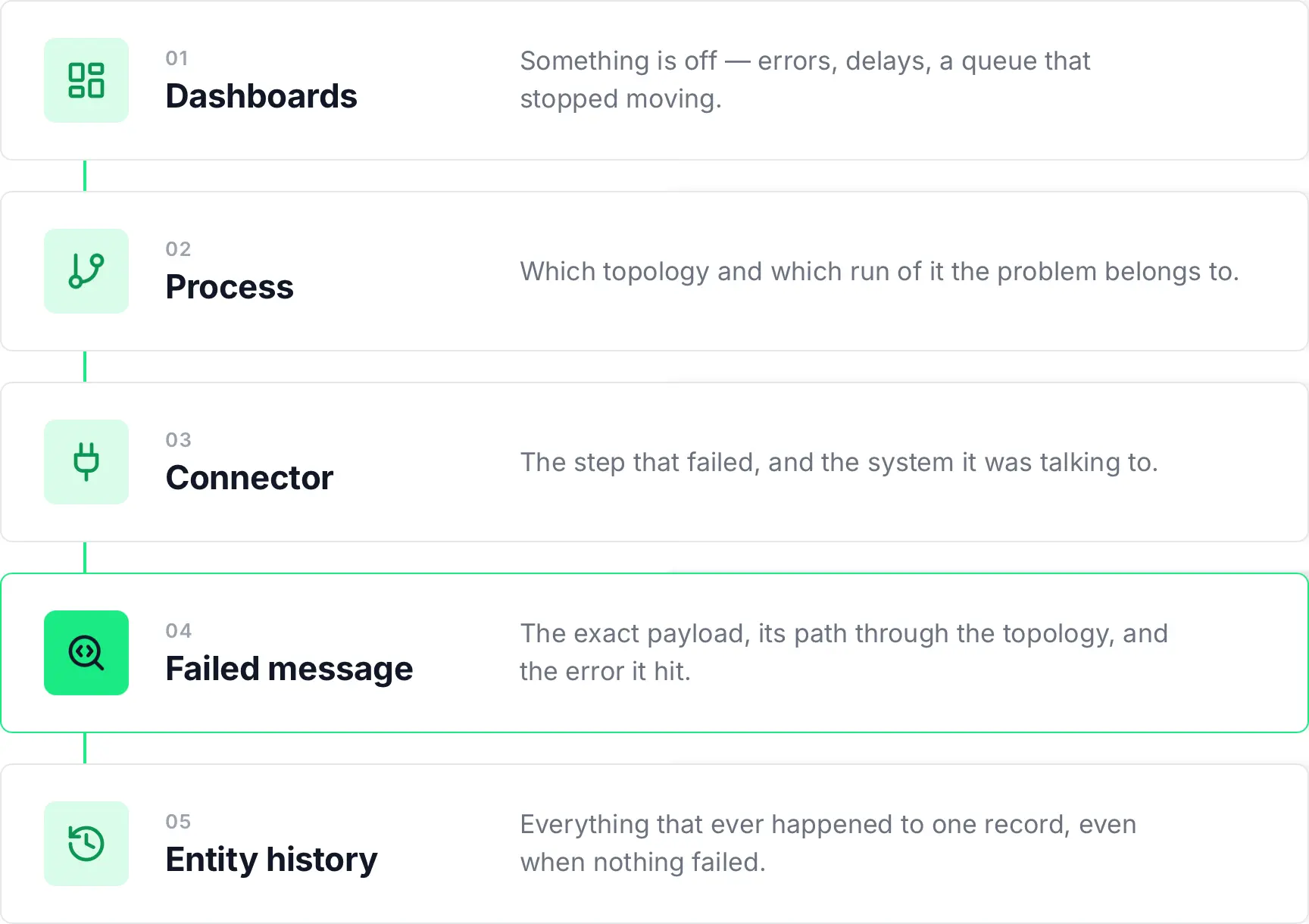Diagram connecting the operational drill-down (Dashboards → Process → Connector → Message) with the entity-centric path (Trace → Entity history)
