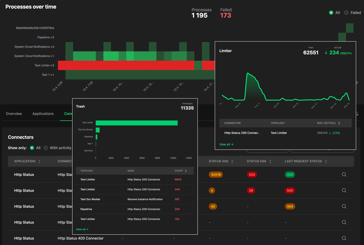 Operational dashboards showing topology heatmap, process detail, Trash inbox, and Limiter view